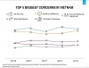 베트남, 세계 4위 낙관적인 나라..., '소비자 신뢰도 조사'에서 기록 갱신