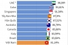 세계에서 높은 코로나19 백신 접종률을 달성한 국가… 한국은 5위