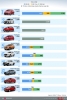 2020-10월 자동차 판매 순위 톱10.., 현대 2모델, 기아 2모델 포함