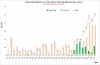 하노이시: 어제(10/31일) 확진자 49건 추가… 최근 증가 추세 유지