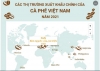 베트남산 커피 주요 수출국… 1위는 독일, 한국은 12위