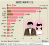 외국인 배우자 15만명…중국·베트남·일본·필리핀이 80%